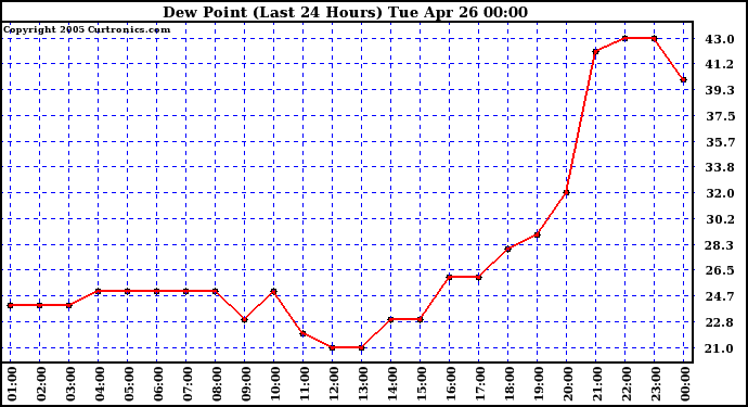  Dew Point (Last 24 Hours)	