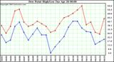  Dew Point High/Low	