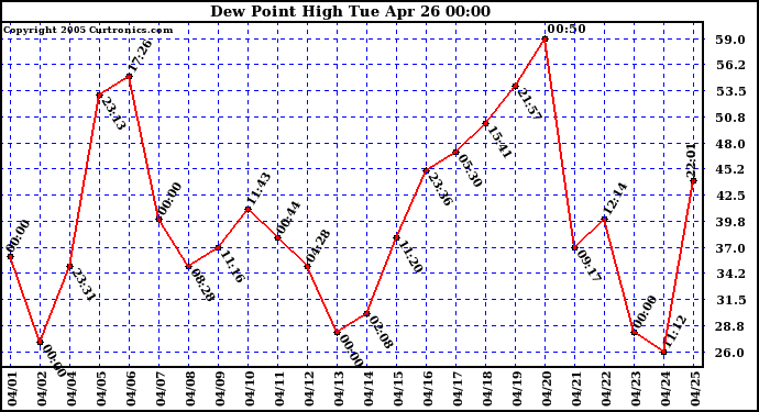  Dew Point High		