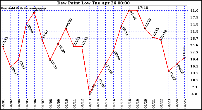  Dew Point Low			