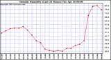  Outside Humidity (Last 24 Hours) 