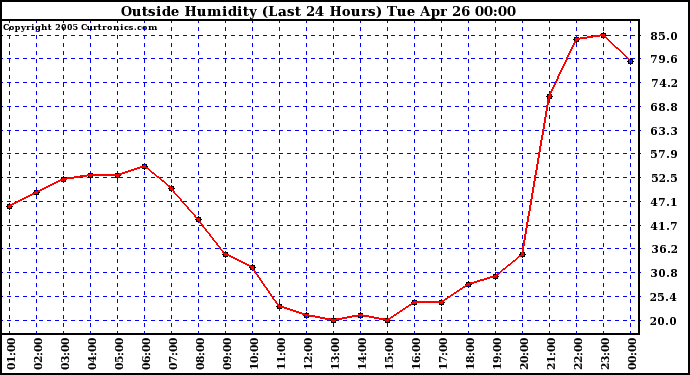  Outside Humidity (Last 24 Hours) 