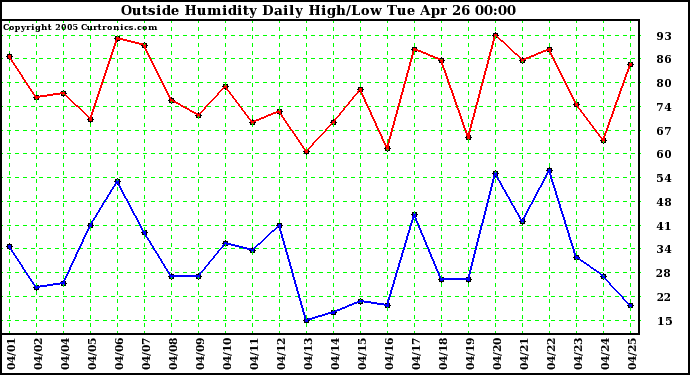  Outside Humidity Daily High/Low 