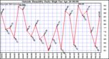  Outside Humidity Daily High	
