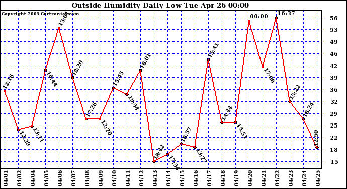  Outside Humidity Daily Low 