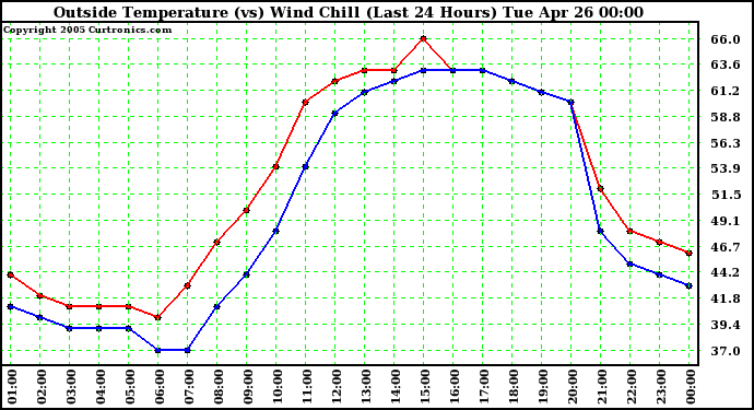  Outside Temperature (vs) Wind Chill (Last 24 Hours) 