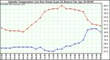  Outside Temperature (vs) Dew Point (Last 24 Hours) 