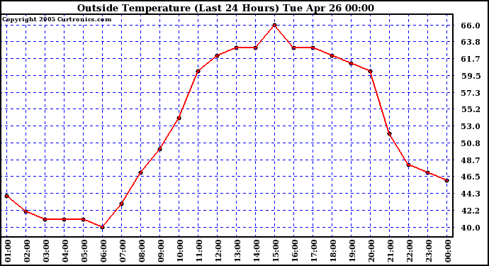  Outside Temperature (Last 24 Hours) 