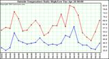  Outside Temperature Daily High/Low	