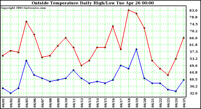  Outside Temperature Daily High/Low	