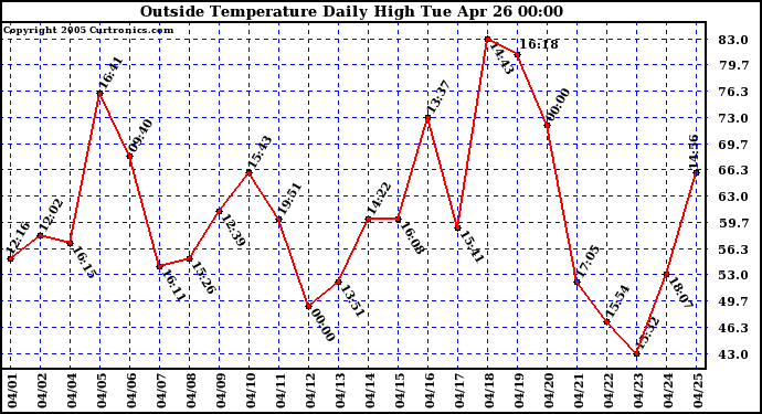  Outside Temperature Daily High 