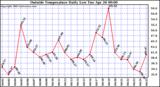  Outside Temperature Daily Low 