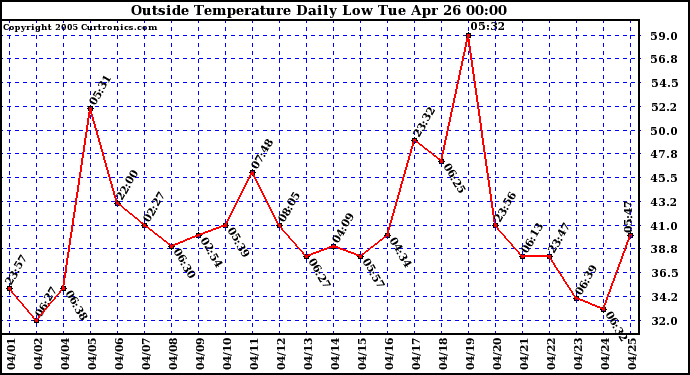  Outside Temperature Daily Low 