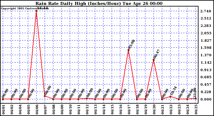  Rain Rate Daily High (Inches/Hour)	