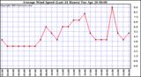  Average Wind Speed (Last 24 Hours)	