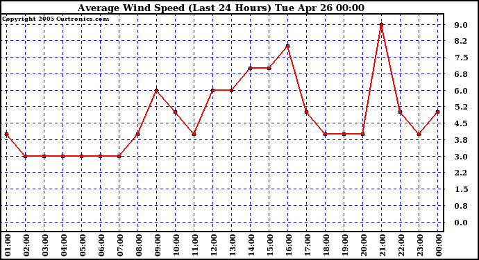  Average Wind Speed (Last 24 Hours)	