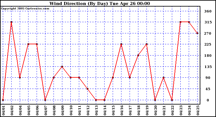  Wind Direction (By Day)		