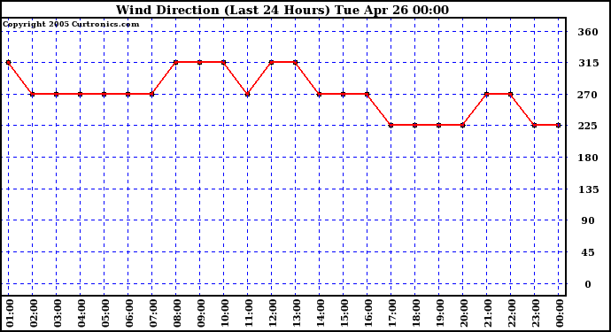  Wind Direction (Last 24 Hours)	