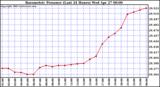  Barometric Pressure (Last 24 Hours)  	