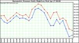  Barometric Pressure Daily High/Low	