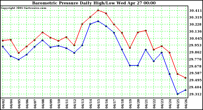  Barometric Pressure Daily High/Low	