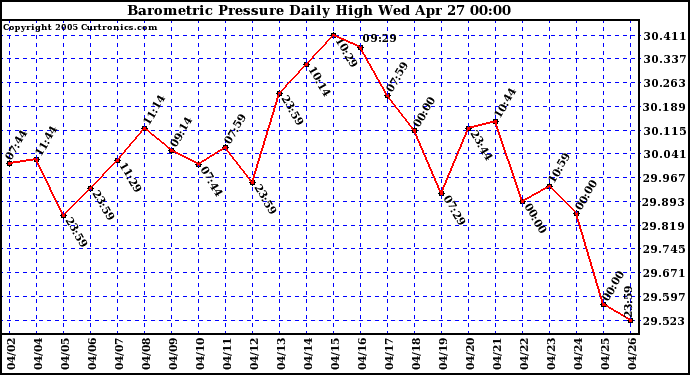  Barometric Pressure Daily High	