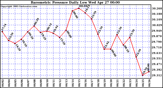  Barometric Pressure Daily Low		