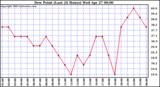  Dew Point (Last 24 Hours)	