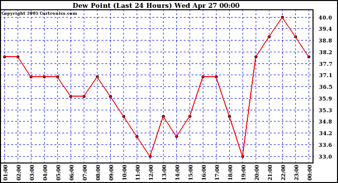  Dew Point (Last 24 Hours)	