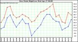  Dew Point High/Low	