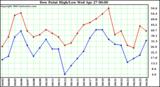  Dew Point High/Low	