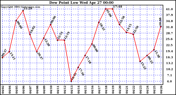  Dew Point Low			