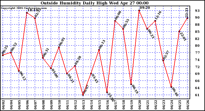  Outside Humidity Daily High	