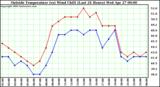  Outside Temperature (vs) Wind Chill (Last 24 Hours) 