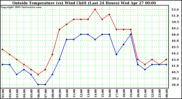  Outside Temperature (vs) Wind Chill (Last 24 Hours) 