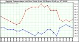  Outside Temperature (vs) Dew Point (Last 24 Hours) 