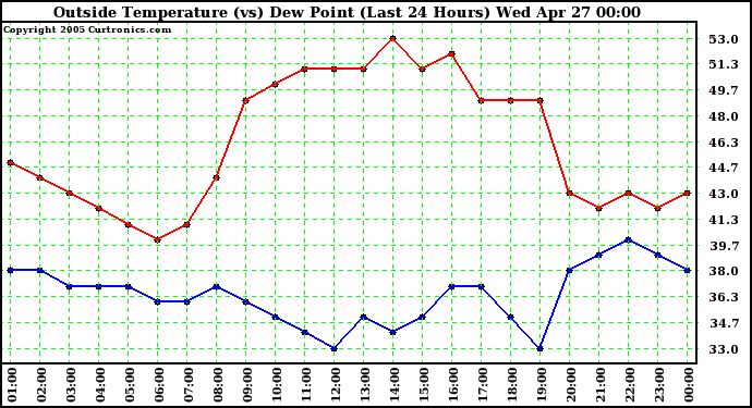  Outside Temperature (vs) Dew Point (Last 24 Hours) 