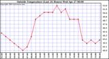  Outside Temperature (Last 24 Hours) 