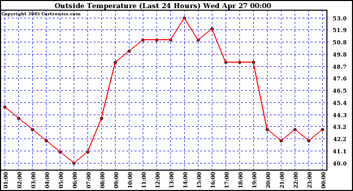  Outside Temperature (Last 24 Hours) 