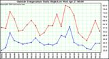  Outside Temperature Daily High/Low	