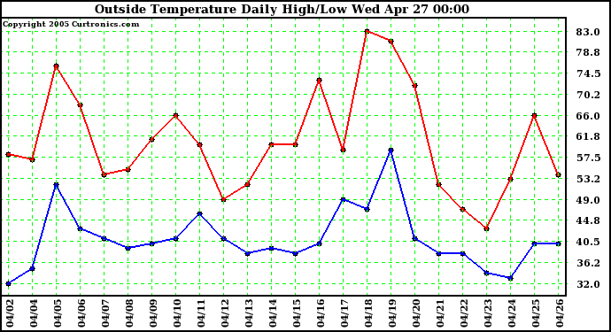  Outside Temperature Daily High/Low	