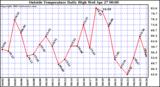  Outside Temperature Daily High 