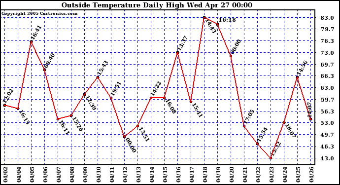  Outside Temperature Daily High 