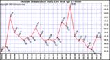  Outside Temperature Daily Low 