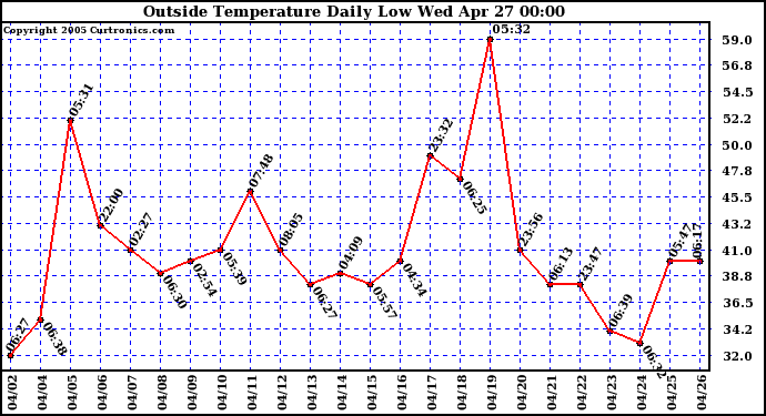  Outside Temperature Daily Low 