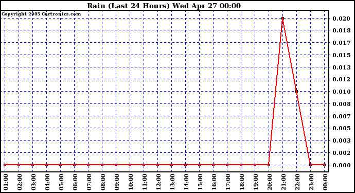  Rain (Last 24 Hours)			