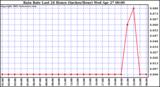  Rain Rate Last 24 Hours (Inches/Hour)	