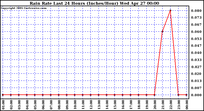  Rain Rate Last 24 Hours (Inches/Hour)	