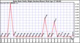  Rain Rate Daily High (Inches/Hour)	