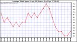  Average Wind Speed (Last 24 Hours)	